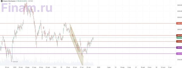 Индекс МосБиржи очень близок к формированию растущего тренда